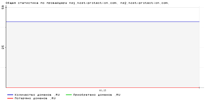 ���������� �� ���������� ns1.host-protection.com. ns2.host-protection.com.
